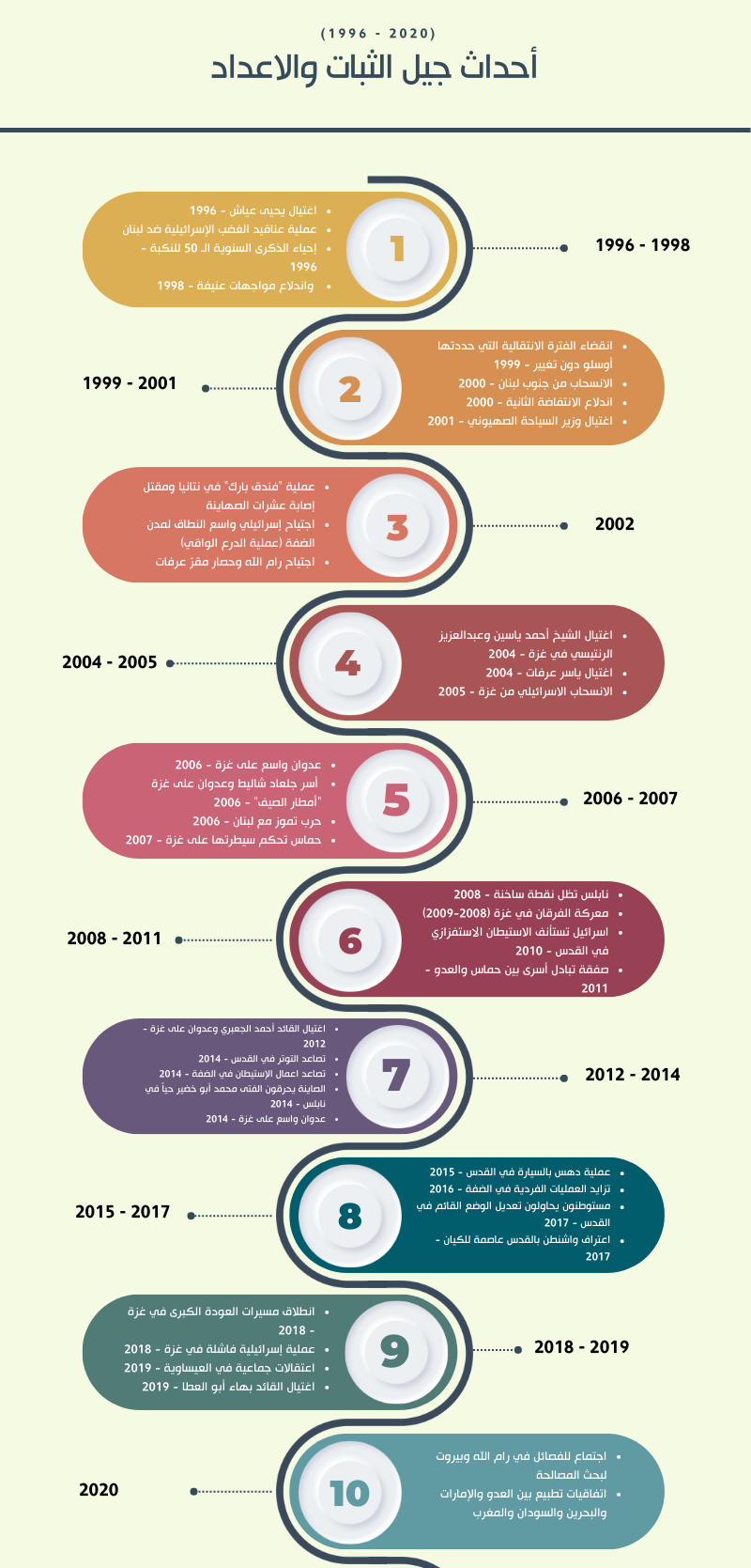 أحداث جيل الثبات والإعداد - فلسطين